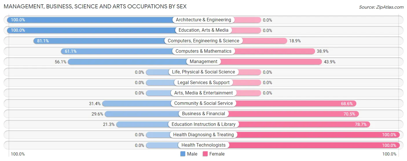 Management, Business, Science and Arts Occupations by Sex in Quarryville borough