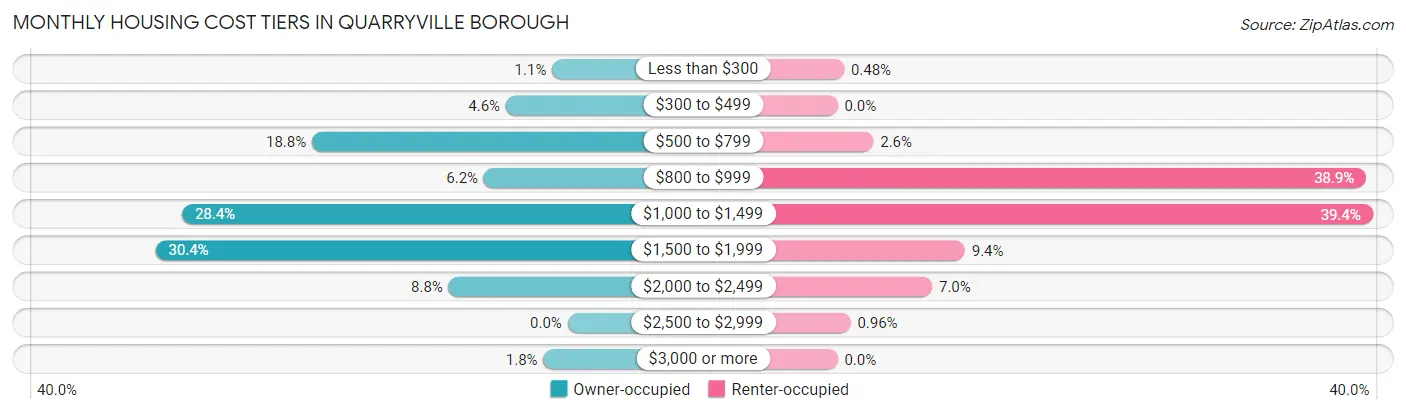 Monthly Housing Cost Tiers in Quarryville borough