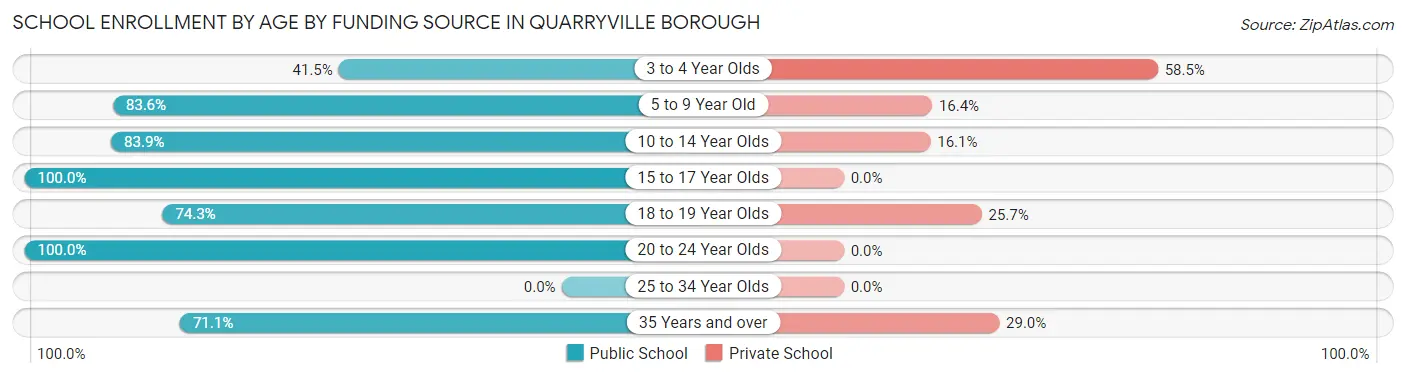 School Enrollment by Age by Funding Source in Quarryville borough