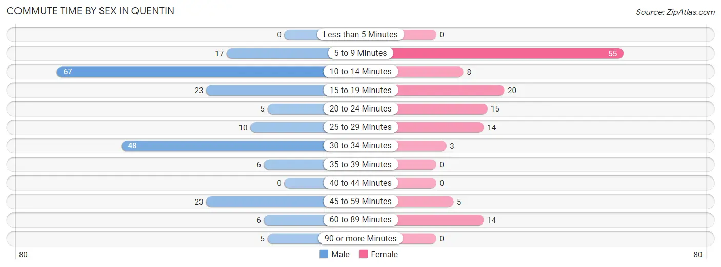 Commute Time by Sex in Quentin