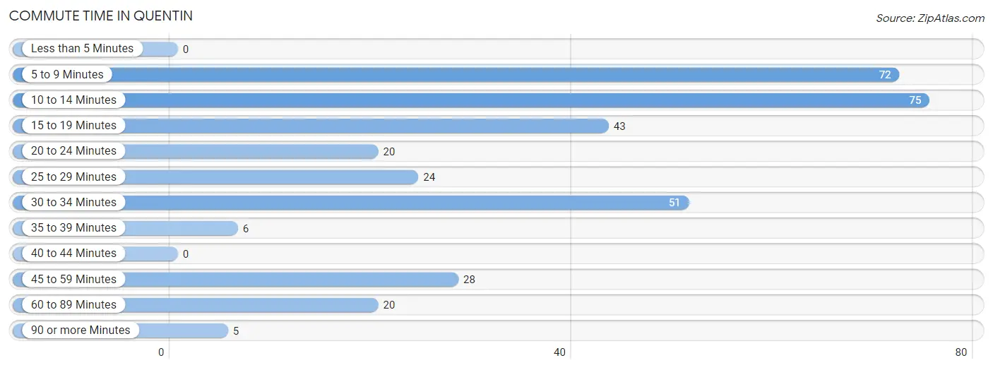 Commute Time in Quentin