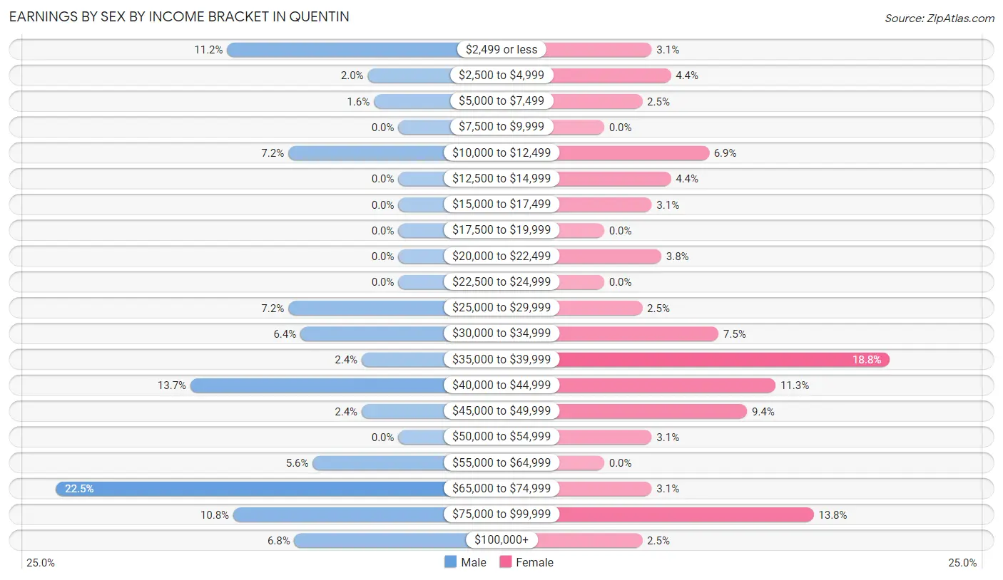 Earnings by Sex by Income Bracket in Quentin