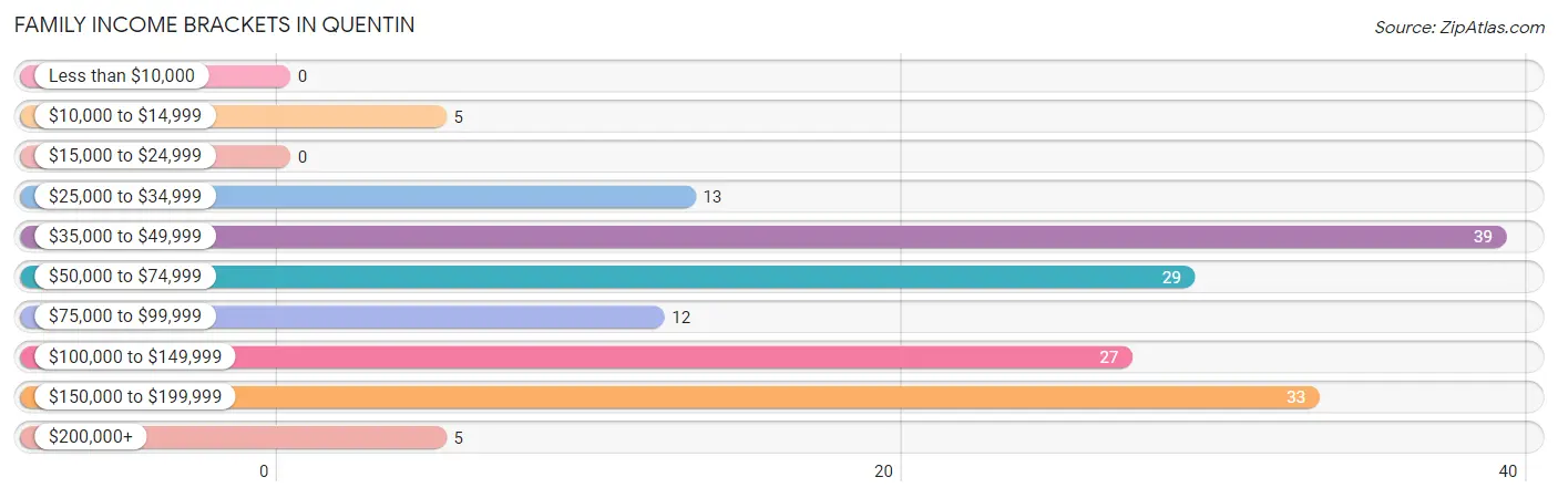 Family Income Brackets in Quentin