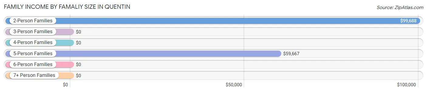 Family Income by Famaliy Size in Quentin