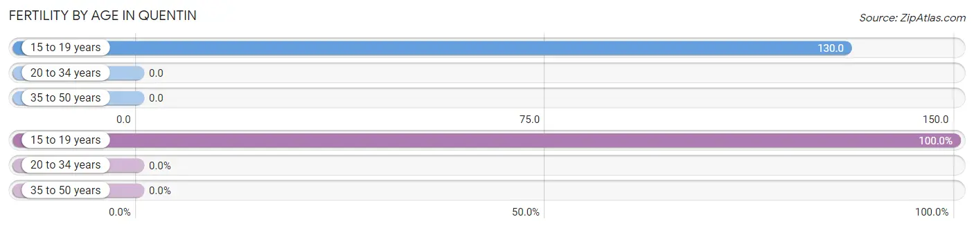 Female Fertility by Age in Quentin