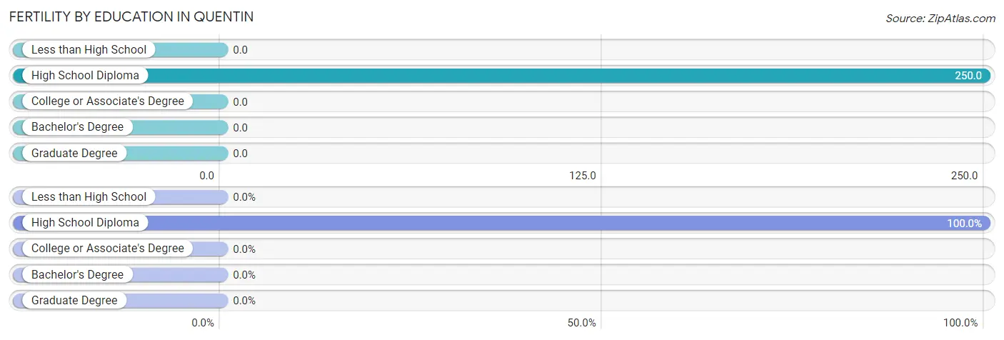 Female Fertility by Education Attainment in Quentin