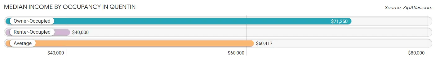 Median Income by Occupancy in Quentin