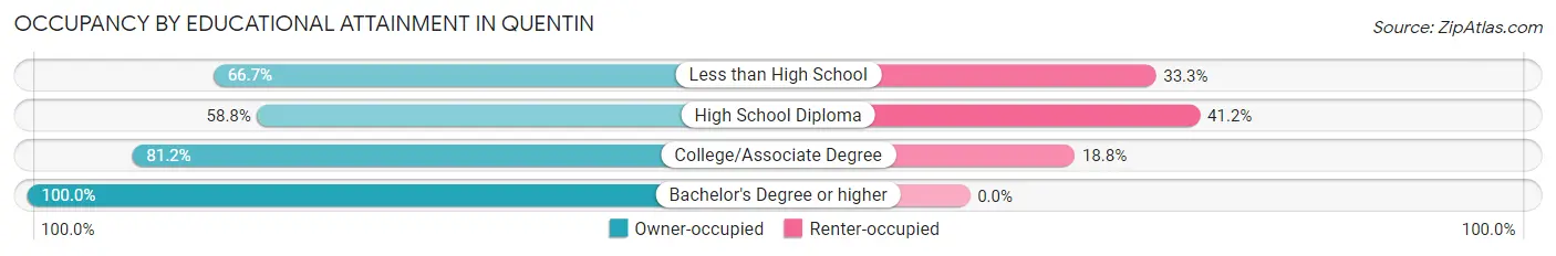 Occupancy by Educational Attainment in Quentin