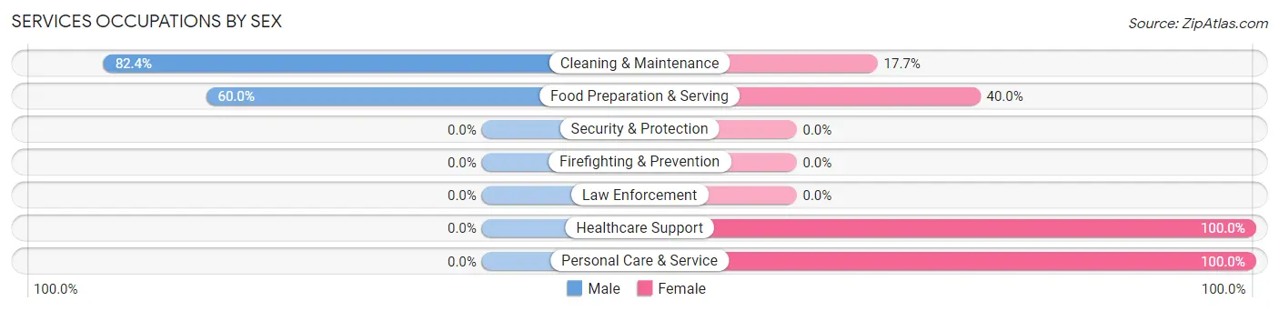 Services Occupations by Sex in Quentin