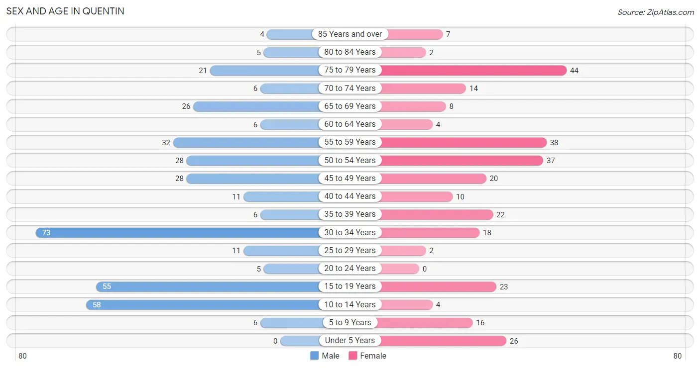 Sex and Age in Quentin