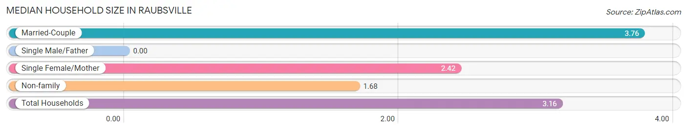 Median Household Size in Raubsville