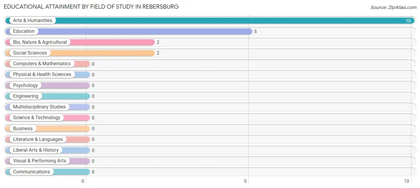 Educational Attainment by Field of Study in Rebersburg