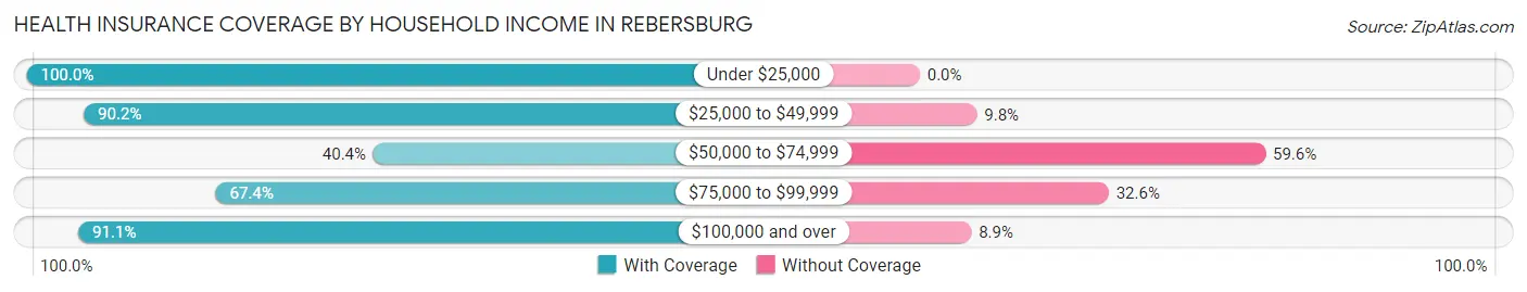 Health Insurance Coverage by Household Income in Rebersburg