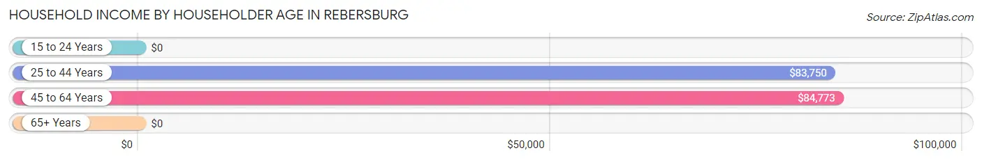 Household Income by Householder Age in Rebersburg