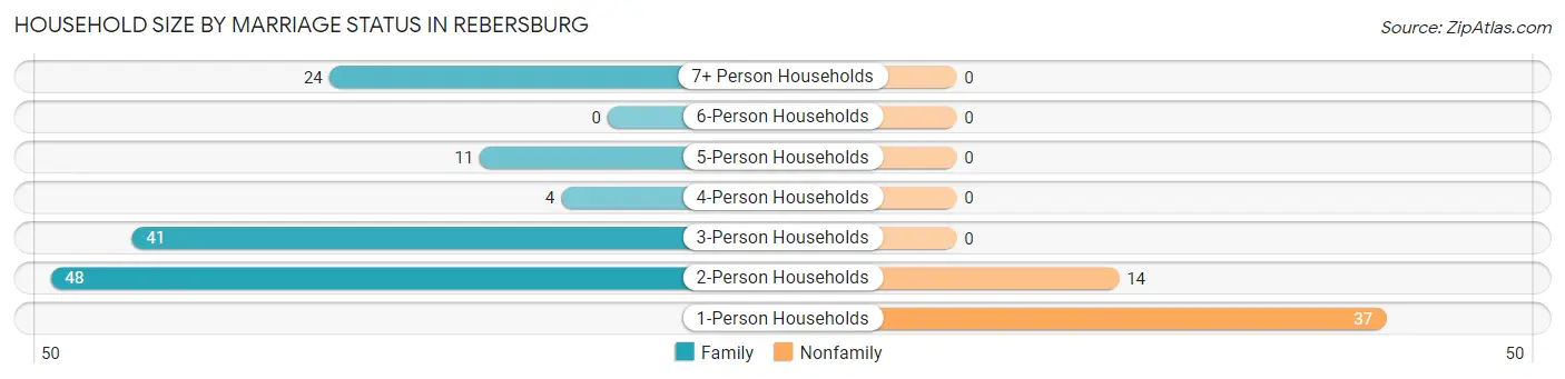 Household Size by Marriage Status in Rebersburg