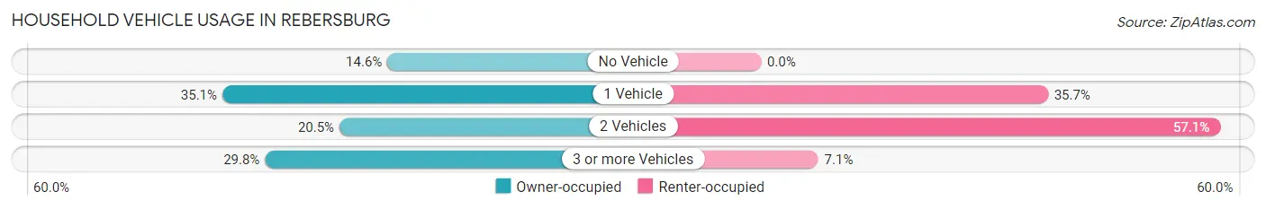 Household Vehicle Usage in Rebersburg