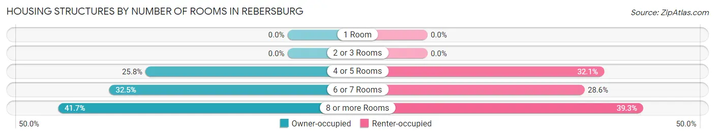 Housing Structures by Number of Rooms in Rebersburg