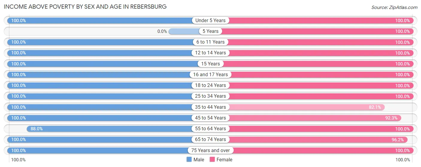 Income Above Poverty by Sex and Age in Rebersburg
