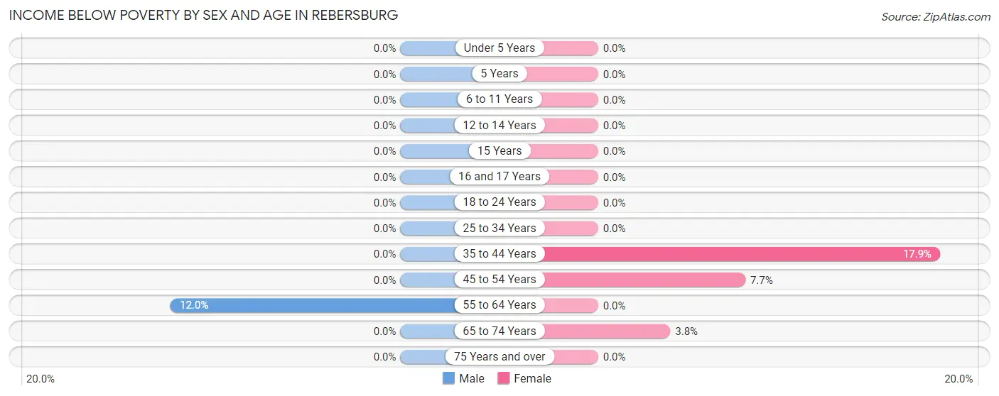 Income Below Poverty by Sex and Age in Rebersburg