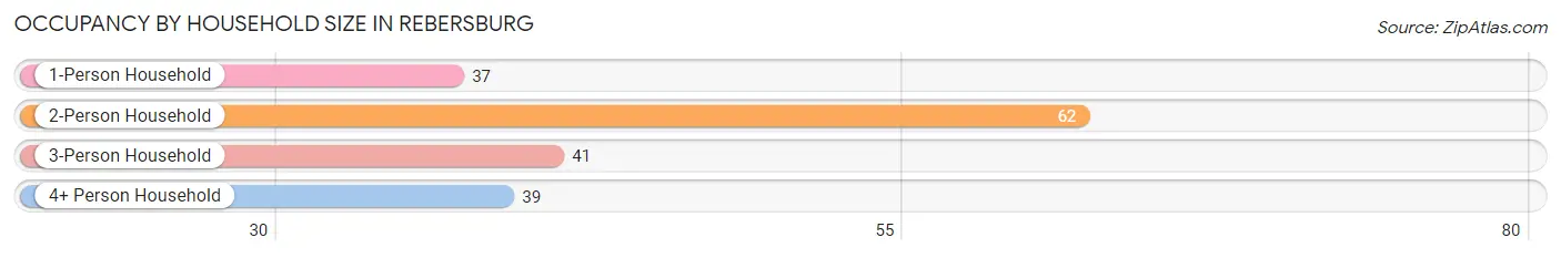 Occupancy by Household Size in Rebersburg