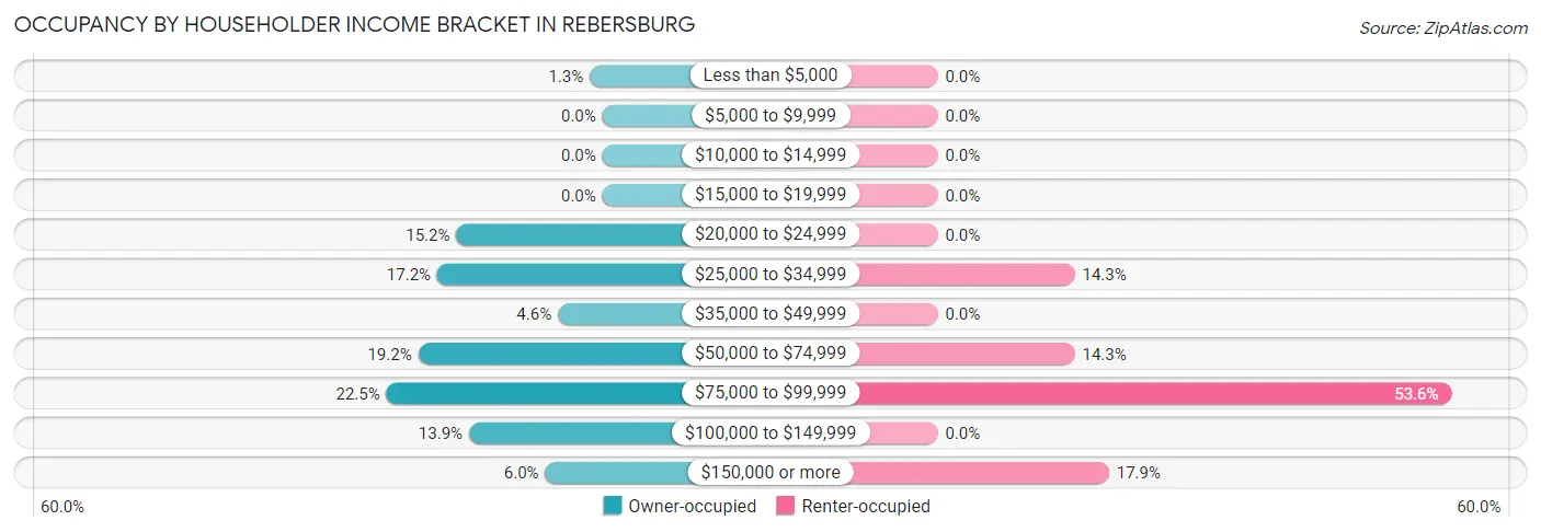 Occupancy by Householder Income Bracket in Rebersburg