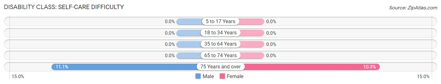 Disability in Rebersburg: <span>Self-Care Difficulty</span>