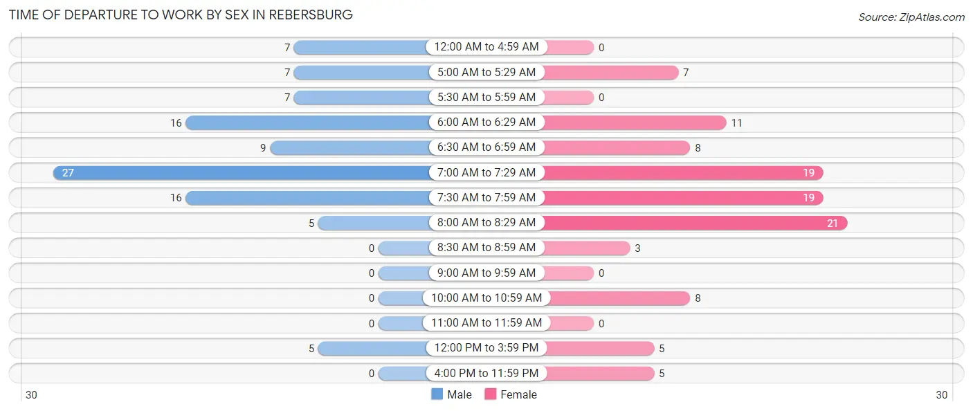 Time of Departure to Work by Sex in Rebersburg