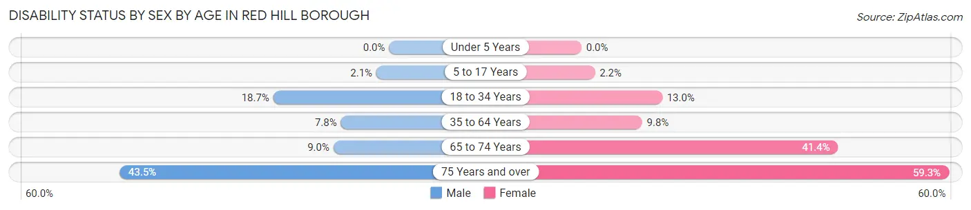 Disability Status by Sex by Age in Red Hill borough