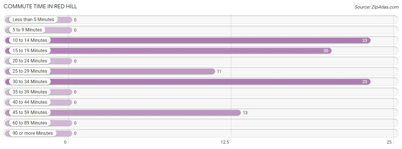 Commute Time in Red Hill