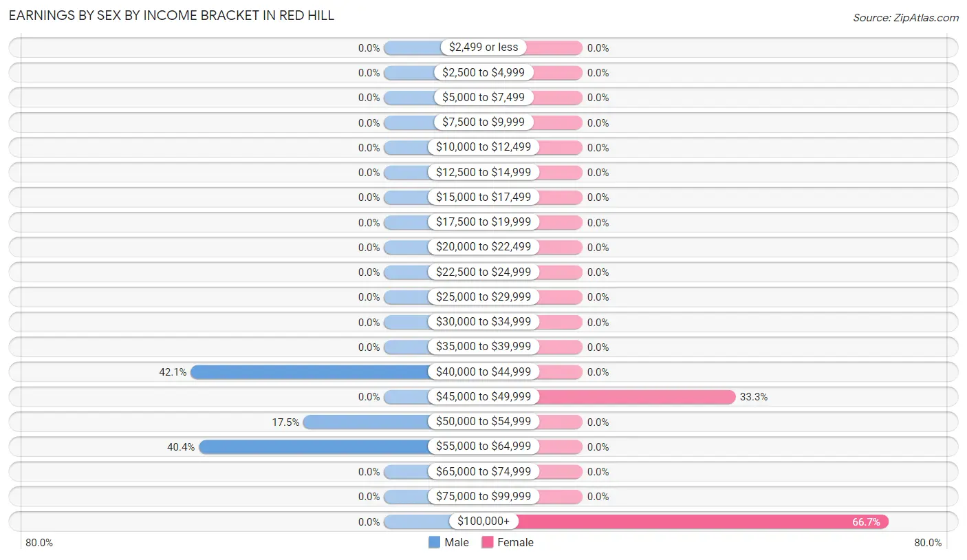 Earnings by Sex by Income Bracket in Red Hill