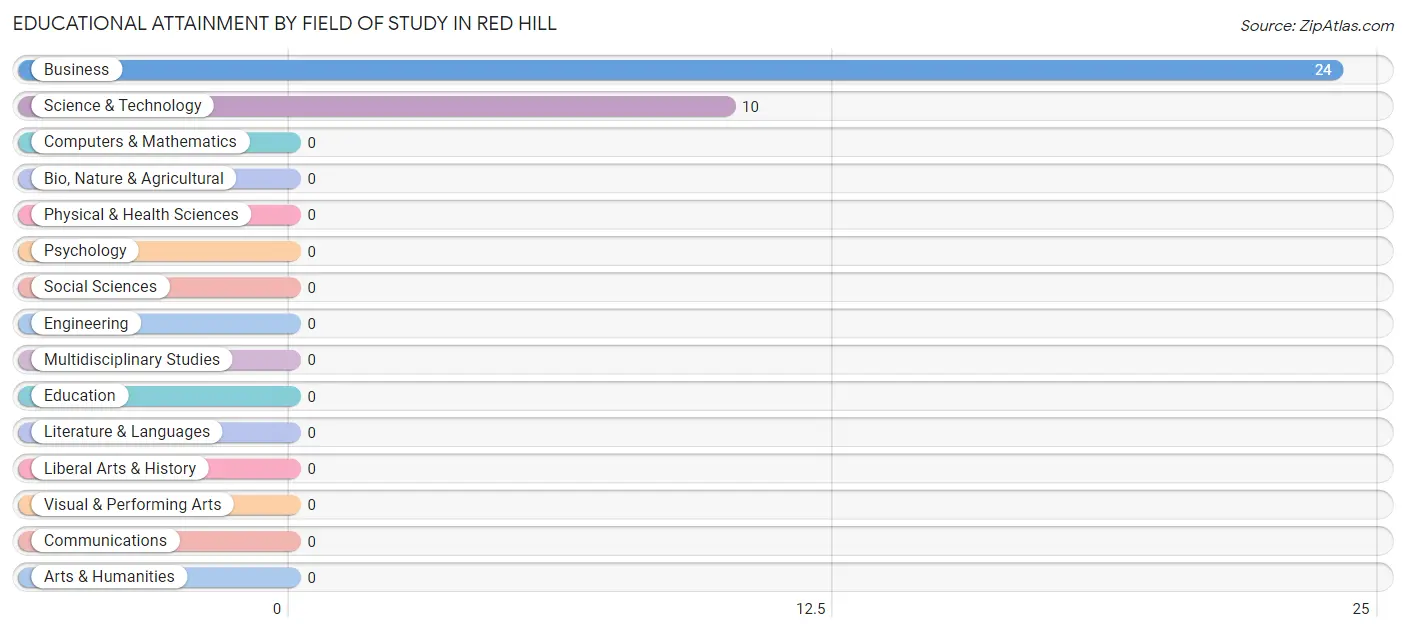 Educational Attainment by Field of Study in Red Hill