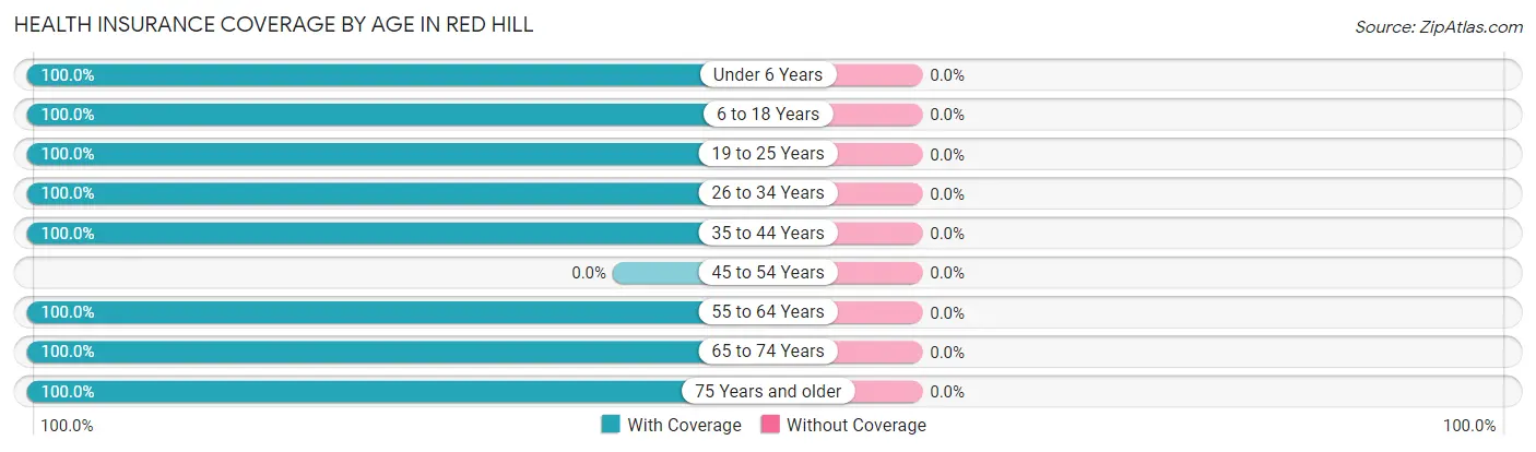 Health Insurance Coverage by Age in Red Hill