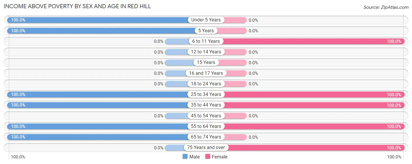 Income Above Poverty by Sex and Age in Red Hill