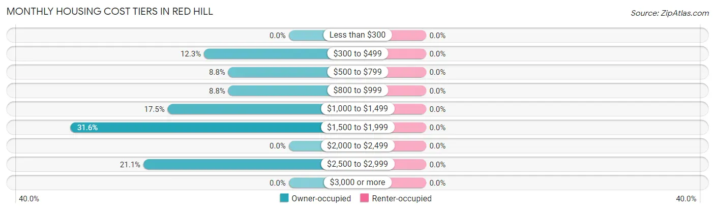 Monthly Housing Cost Tiers in Red Hill
