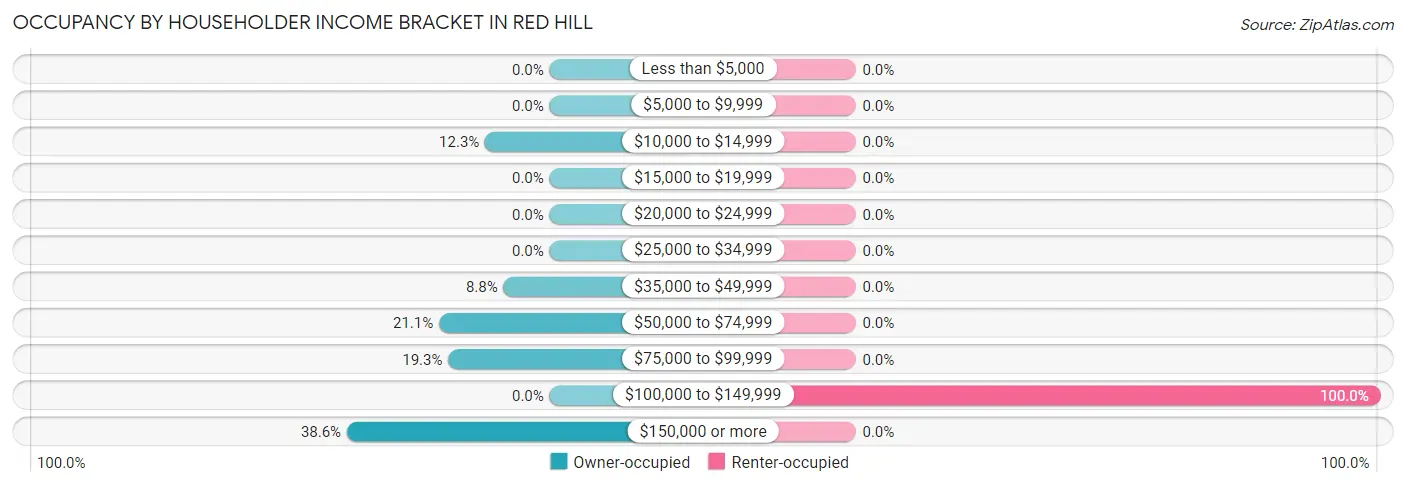 Occupancy by Householder Income Bracket in Red Hill