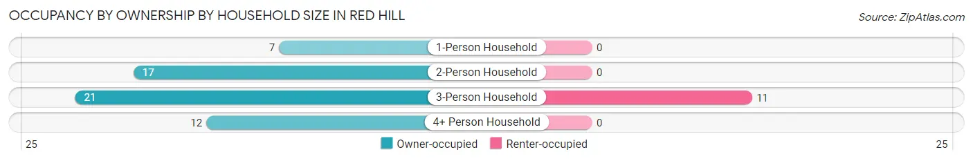 Occupancy by Ownership by Household Size in Red Hill
