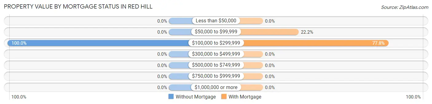 Property Value by Mortgage Status in Red Hill