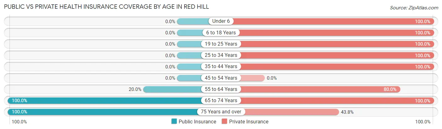 Public vs Private Health Insurance Coverage by Age in Red Hill