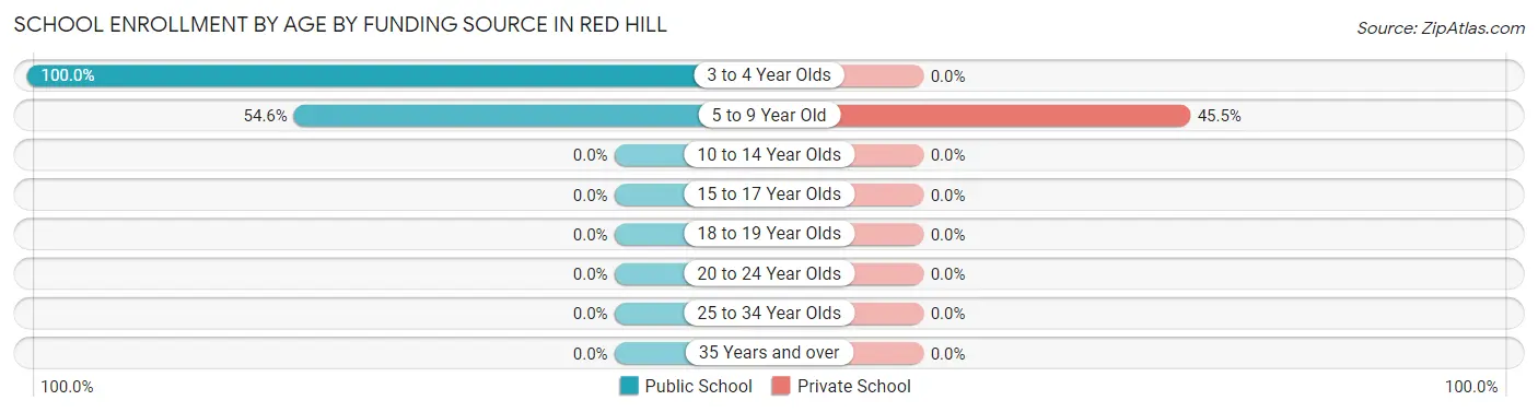 School Enrollment by Age by Funding Source in Red Hill