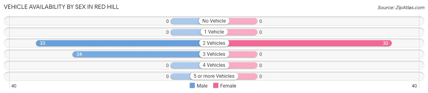 Vehicle Availability by Sex in Red Hill