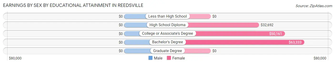 Earnings by Sex by Educational Attainment in Reedsville