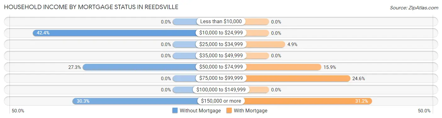 Household Income by Mortgage Status in Reedsville