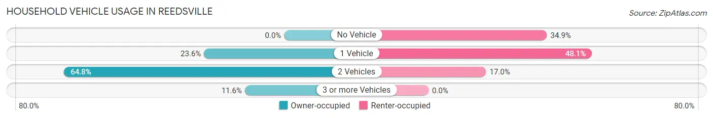 Household Vehicle Usage in Reedsville