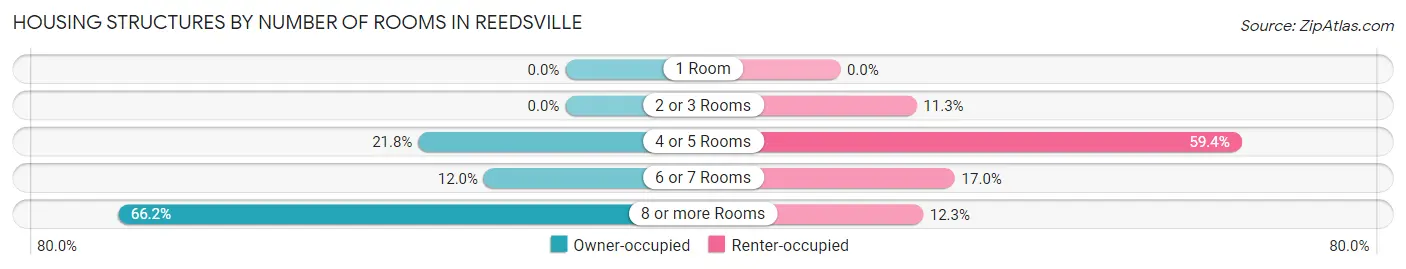 Housing Structures by Number of Rooms in Reedsville