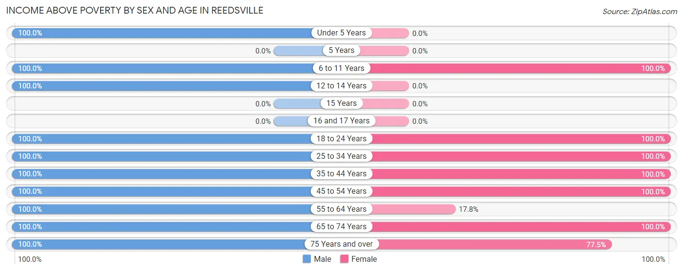 Income Above Poverty by Sex and Age in Reedsville