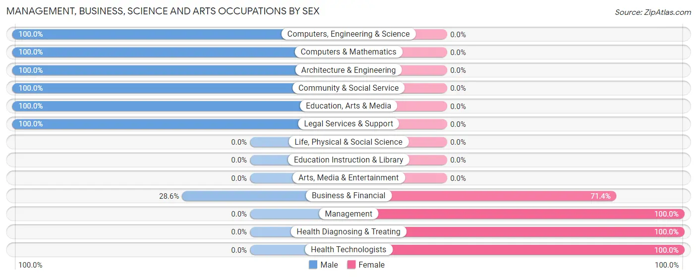 Management, Business, Science and Arts Occupations by Sex in Reedsville