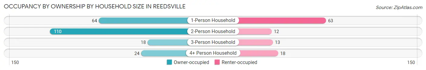 Occupancy by Ownership by Household Size in Reedsville