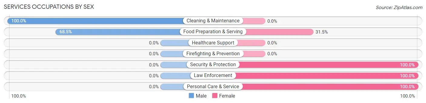 Services Occupations by Sex in Reedsville