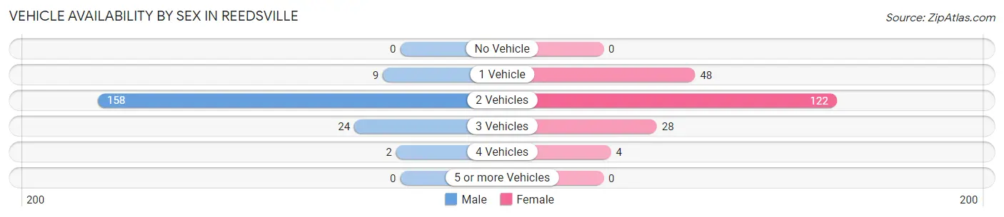 Vehicle Availability by Sex in Reedsville