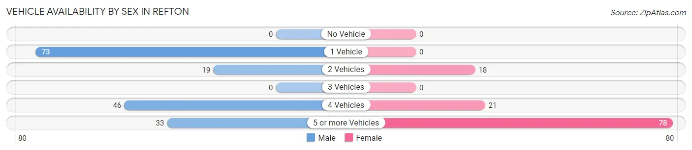 Vehicle Availability by Sex in Refton